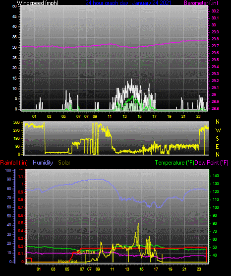Click here for todays 24 hour graph: