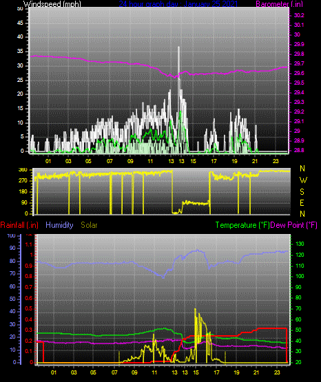 Click here for todays 24 hour graph:
