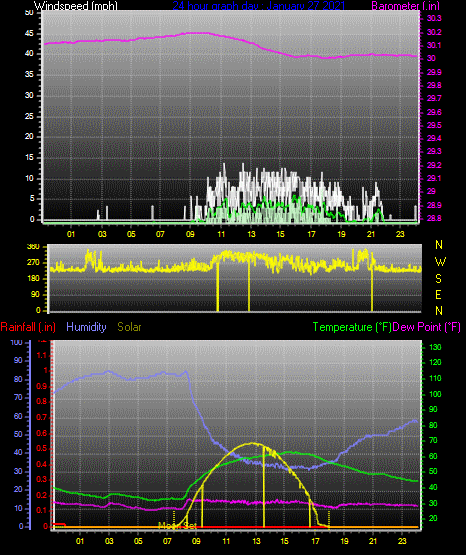Click here for todays 24 hour graph: