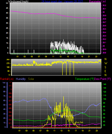 Click here for todays 24 hour graph: