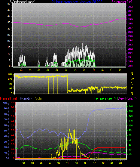 Click here for todays 24 hour graph: