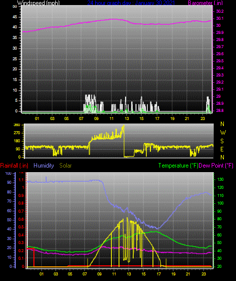 Click here for todays 24 hour graph: