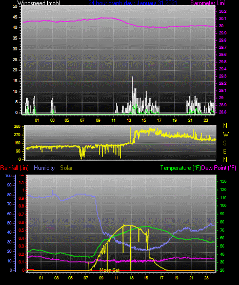 Click here for todays 24 hour graph: