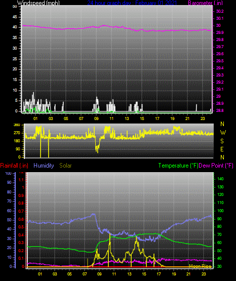 Click here for todays 24 hour graph: