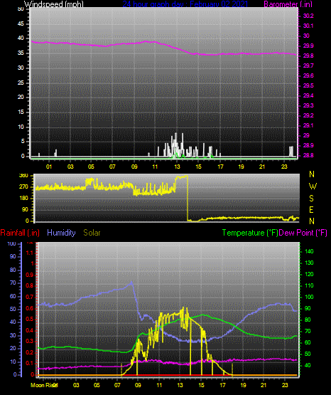 Click here for todays 24 hour graph: