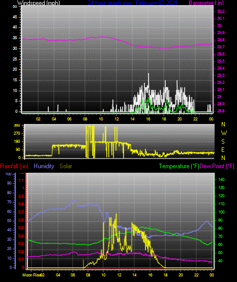 Click here for todays 24 hour graph: