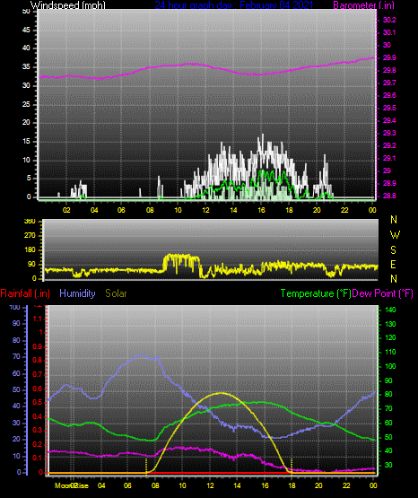 Click here for todays 24 hour graph:
