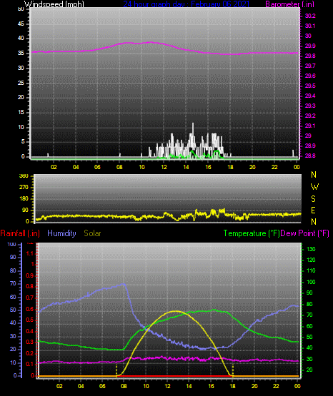 Click here for todays 24 hour graph: