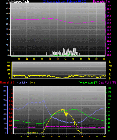Click here for todays 24 hour graph: