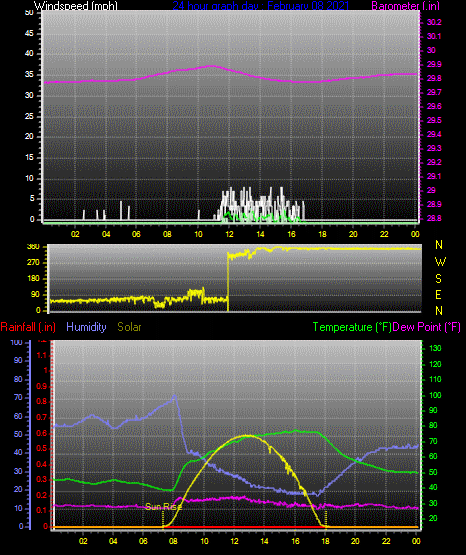 Click here for todays 24 hour graph: