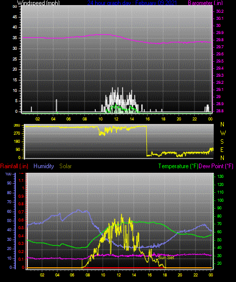 Click here for todays 24 hour graph: