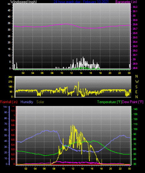Click here for todays 24 hour graph: