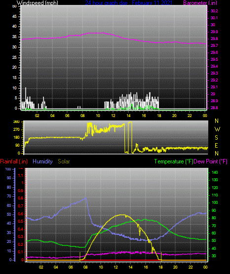 Click here for todays 24 hour graph: