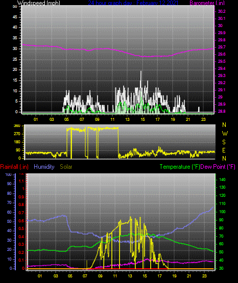 Click here for todays 24 hour graph: