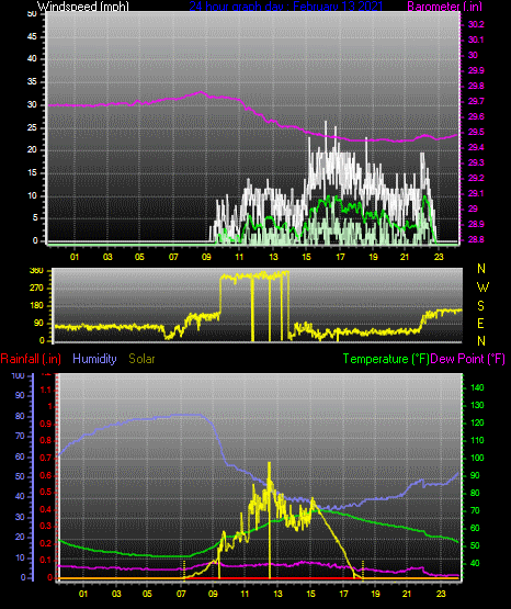 Click here for todays 24 hour graph: