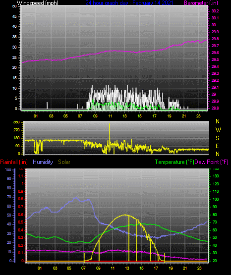 Click here for todays 24 hour graph: