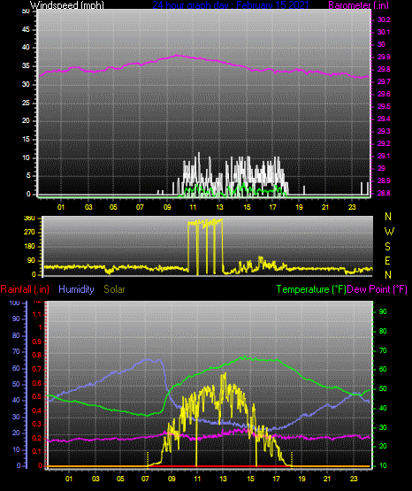 Click here for todays 24 hour graph: