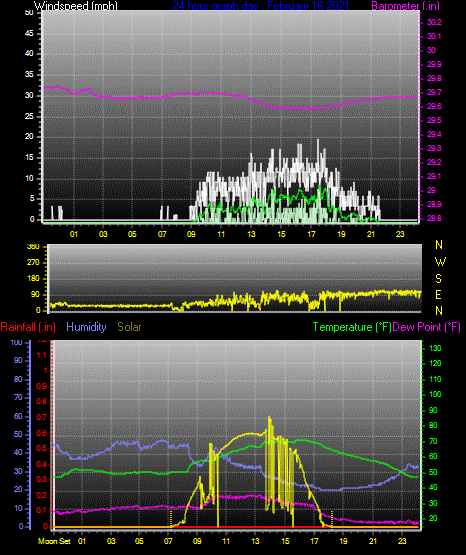 Click here for todays 24 hour graph: