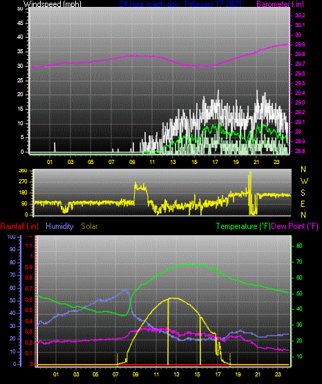 Click here for todays 24 hour graph: