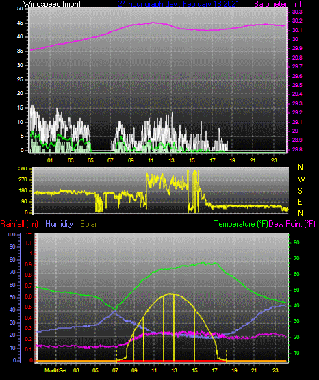 Click here for todays 24 hour graph: