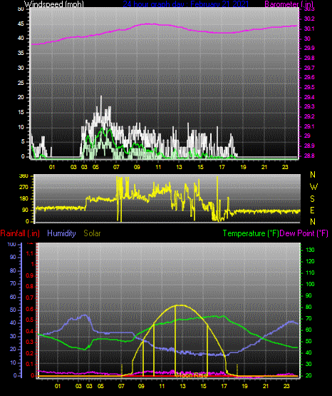 Click here for todays 24 hour graph:
