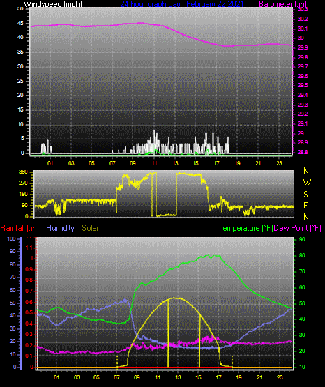 Click here for todays 24 hour graph: