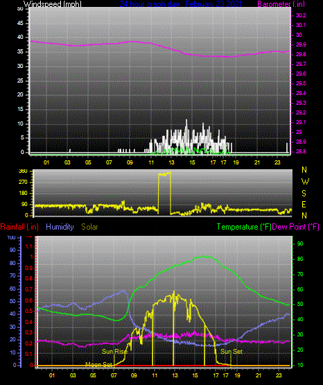 Click here for todays 24 hour graph: