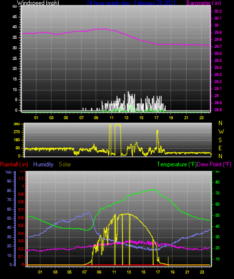 Click here for todays 24 hour graph: