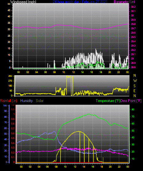 Click here for todays 24 hour graph: