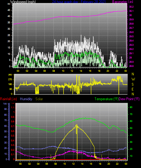 Click here for todays 24 hour graph: