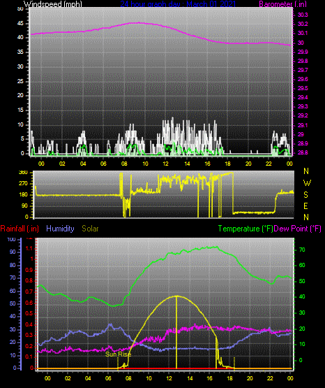 Click here for todays 24 hour graph: