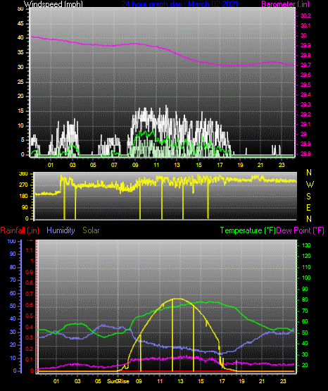 Click here for todays 24 hour graph: