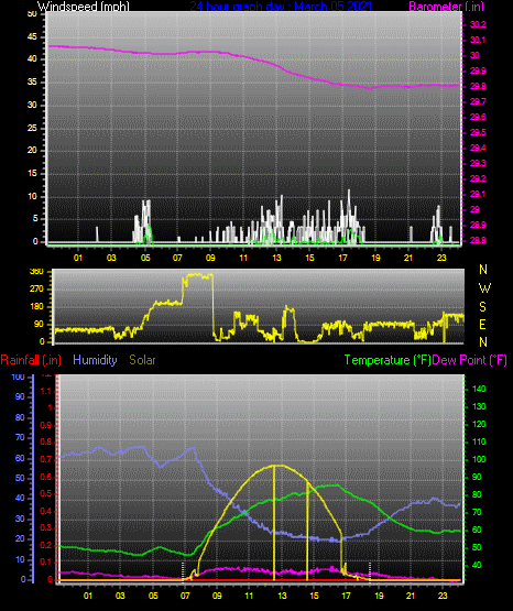 Click here for todays 24 hour graph:
