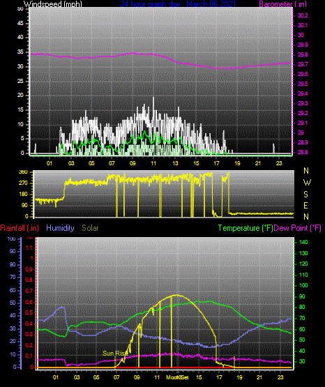 Click here for todays 24 hour graph: