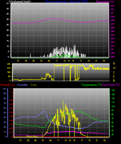 Click here for todays 24 hour graph: