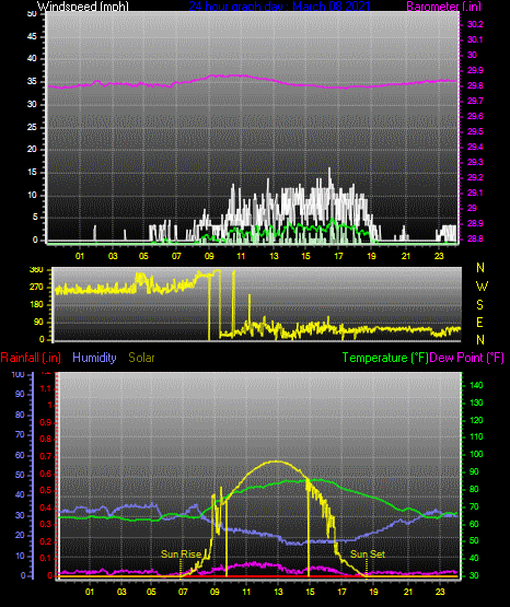 Click here for todays 24 hour graph: