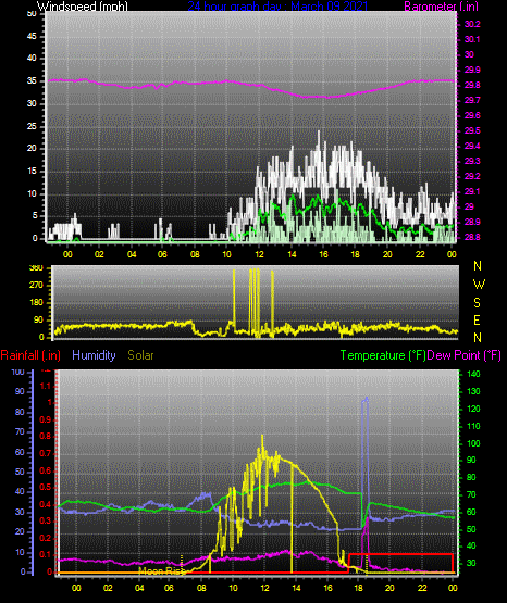Click here for todays 24 hour graph: