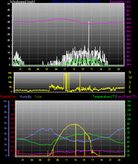 Click here for todays 24 hour graph:
