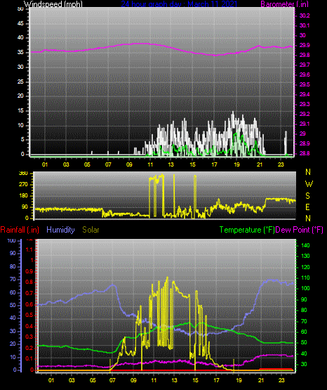 Click here for todays 24 hour graph:
