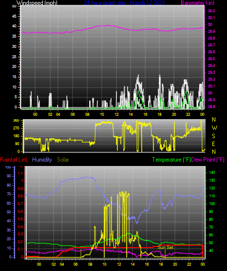 Click here for todays 24 hour graph: