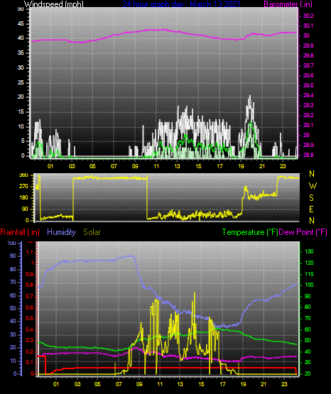 Click here for todays 24 hour graph: