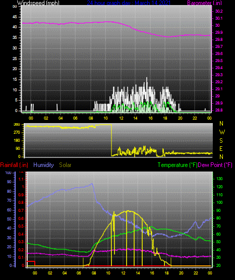 Click here for todays 24 hour graph: