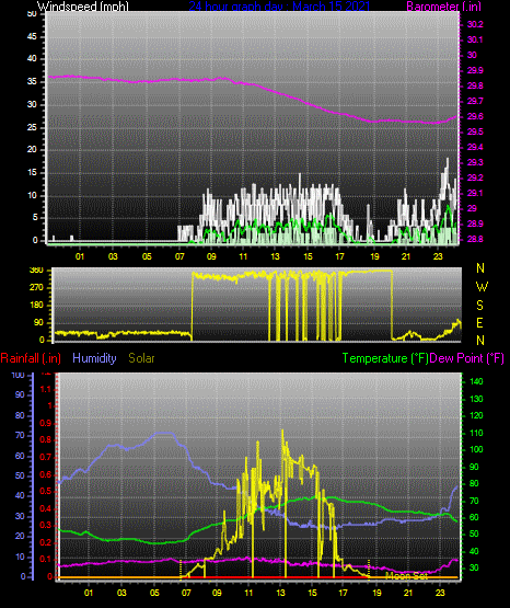 Click here for todays 24 hour graph: