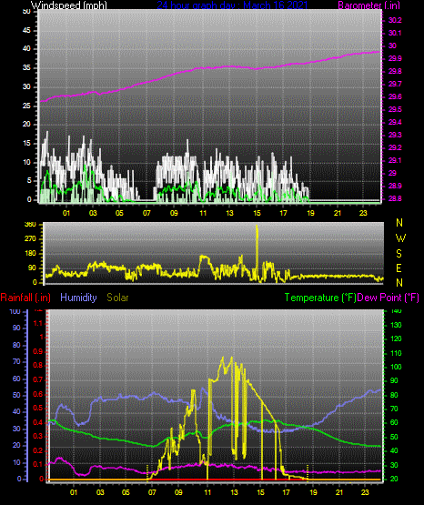 Click here for todays 24 hour graph: