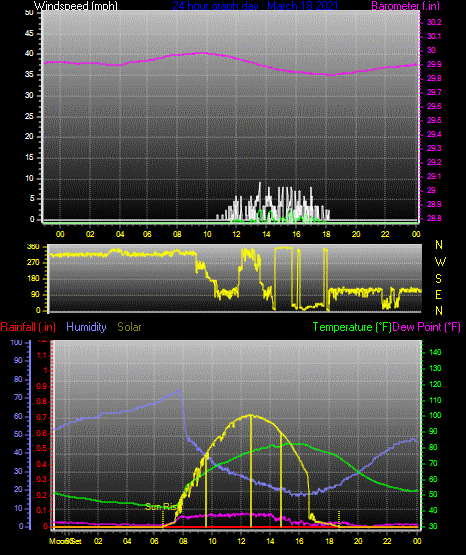 Click here for todays 24 hour graph:
