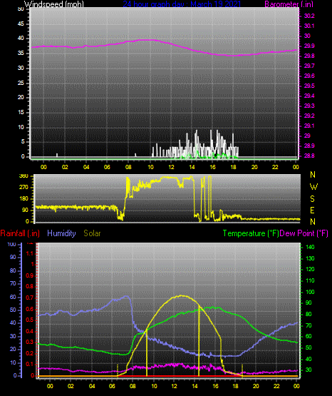 Click here for todays 24 hour graph: