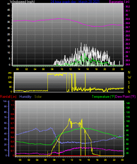 Click here for todays 24 hour graph: