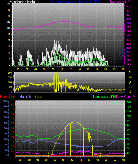 Click here for todays 24 hour graph: