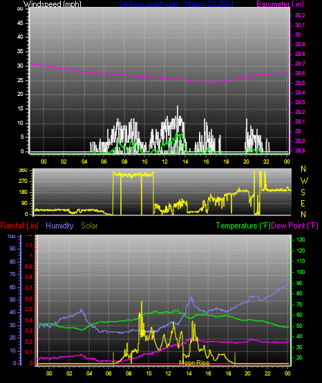 Click here for todays 24 hour graph: