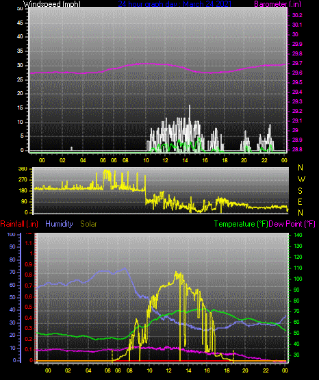 Click here for todays 24 hour graph: